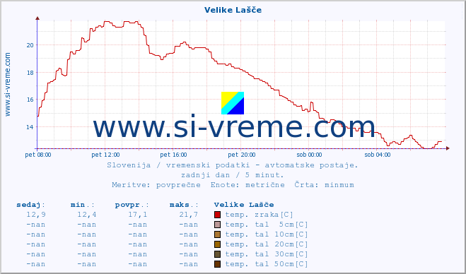 POVPREČJE :: Velike Lašče :: temp. zraka | vlaga | smer vetra | hitrost vetra | sunki vetra | tlak | padavine | sonce | temp. tal  5cm | temp. tal 10cm | temp. tal 20cm | temp. tal 30cm | temp. tal 50cm :: zadnji dan / 5 minut.