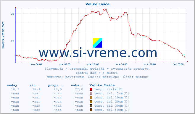 POVPREČJE :: Velike Lašče :: temp. zraka | vlaga | smer vetra | hitrost vetra | sunki vetra | tlak | padavine | sonce | temp. tal  5cm | temp. tal 10cm | temp. tal 20cm | temp. tal 30cm | temp. tal 50cm :: zadnji dan / 5 minut.