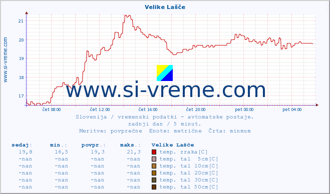 POVPREČJE :: Velike Lašče :: temp. zraka | vlaga | smer vetra | hitrost vetra | sunki vetra | tlak | padavine | sonce | temp. tal  5cm | temp. tal 10cm | temp. tal 20cm | temp. tal 30cm | temp. tal 50cm :: zadnji dan / 5 minut.