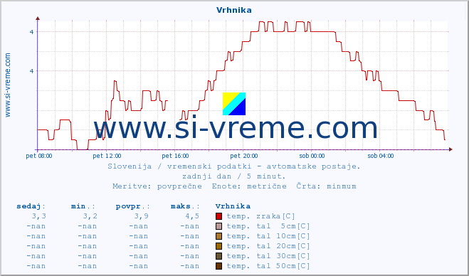 POVPREČJE :: Vrhnika :: temp. zraka | vlaga | smer vetra | hitrost vetra | sunki vetra | tlak | padavine | sonce | temp. tal  5cm | temp. tal 10cm | temp. tal 20cm | temp. tal 30cm | temp. tal 50cm :: zadnji dan / 5 minut.