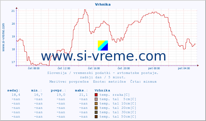 POVPREČJE :: Vrhnika :: temp. zraka | vlaga | smer vetra | hitrost vetra | sunki vetra | tlak | padavine | sonce | temp. tal  5cm | temp. tal 10cm | temp. tal 20cm | temp. tal 30cm | temp. tal 50cm :: zadnji dan / 5 minut.