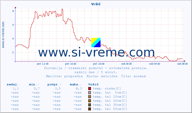 POVPREČJE :: Vršič :: temp. zraka | vlaga | smer vetra | hitrost vetra | sunki vetra | tlak | padavine | sonce | temp. tal  5cm | temp. tal 10cm | temp. tal 20cm | temp. tal 30cm | temp. tal 50cm :: zadnji dan / 5 minut.