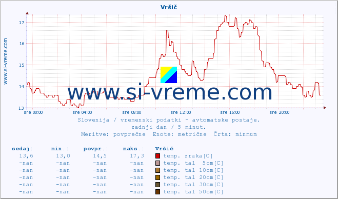 POVPREČJE :: Vršič :: temp. zraka | vlaga | smer vetra | hitrost vetra | sunki vetra | tlak | padavine | sonce | temp. tal  5cm | temp. tal 10cm | temp. tal 20cm | temp. tal 30cm | temp. tal 50cm :: zadnji dan / 5 minut.