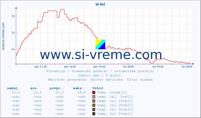 POVPREČJE :: Vršič :: temp. zraka | vlaga | smer vetra | hitrost vetra | sunki vetra | tlak | padavine | sonce | temp. tal  5cm | temp. tal 10cm | temp. tal 20cm | temp. tal 30cm | temp. tal 50cm :: zadnji dan / 5 minut.