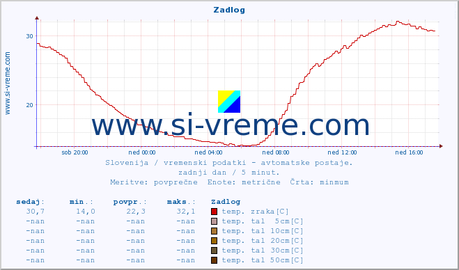 POVPREČJE :: Zadlog :: temp. zraka | vlaga | smer vetra | hitrost vetra | sunki vetra | tlak | padavine | sonce | temp. tal  5cm | temp. tal 10cm | temp. tal 20cm | temp. tal 30cm | temp. tal 50cm :: zadnji dan / 5 minut.