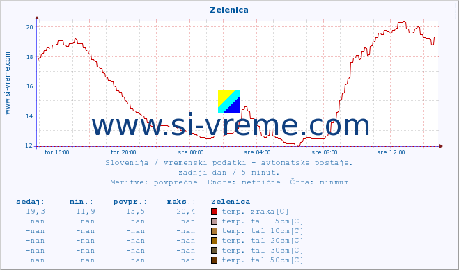 POVPREČJE :: Zelenica :: temp. zraka | vlaga | smer vetra | hitrost vetra | sunki vetra | tlak | padavine | sonce | temp. tal  5cm | temp. tal 10cm | temp. tal 20cm | temp. tal 30cm | temp. tal 50cm :: zadnji dan / 5 minut.