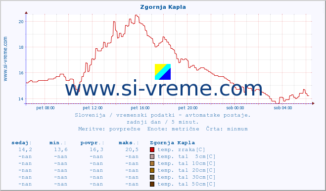 POVPREČJE :: Zgornja Kapla :: temp. zraka | vlaga | smer vetra | hitrost vetra | sunki vetra | tlak | padavine | sonce | temp. tal  5cm | temp. tal 10cm | temp. tal 20cm | temp. tal 30cm | temp. tal 50cm :: zadnji dan / 5 minut.