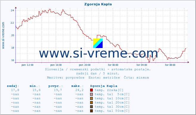 POVPREČJE :: Zgornja Kapla :: temp. zraka | vlaga | smer vetra | hitrost vetra | sunki vetra | tlak | padavine | sonce | temp. tal  5cm | temp. tal 10cm | temp. tal 20cm | temp. tal 30cm | temp. tal 50cm :: zadnji dan / 5 minut.