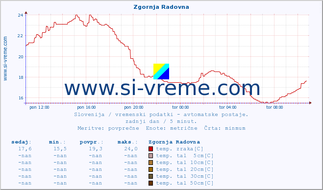 POVPREČJE :: Zgornja Radovna :: temp. zraka | vlaga | smer vetra | hitrost vetra | sunki vetra | tlak | padavine | sonce | temp. tal  5cm | temp. tal 10cm | temp. tal 20cm | temp. tal 30cm | temp. tal 50cm :: zadnji dan / 5 minut.