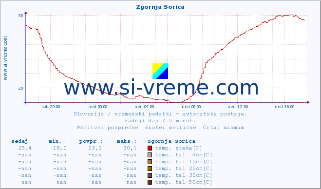 POVPREČJE :: Zgornja Sorica :: temp. zraka | vlaga | smer vetra | hitrost vetra | sunki vetra | tlak | padavine | sonce | temp. tal  5cm | temp. tal 10cm | temp. tal 20cm | temp. tal 30cm | temp. tal 50cm :: zadnji dan / 5 minut.