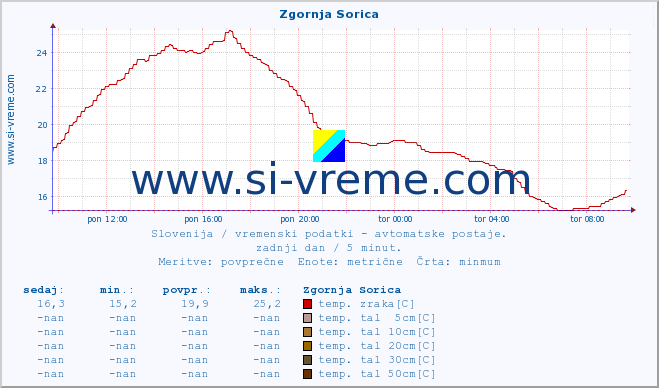 POVPREČJE :: Zgornja Sorica :: temp. zraka | vlaga | smer vetra | hitrost vetra | sunki vetra | tlak | padavine | sonce | temp. tal  5cm | temp. tal 10cm | temp. tal 20cm | temp. tal 30cm | temp. tal 50cm :: zadnji dan / 5 minut.