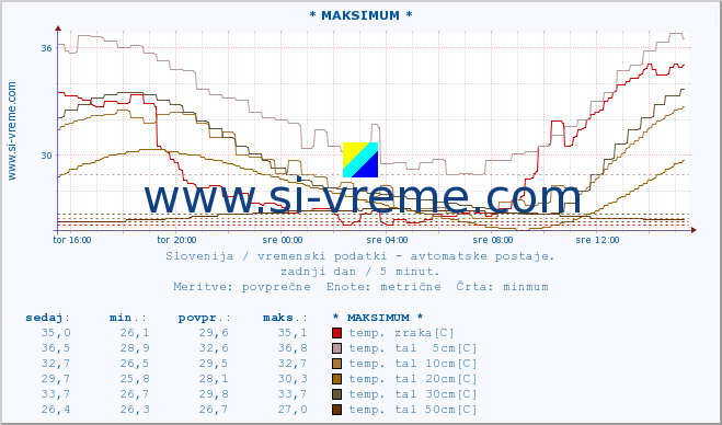 POVPREČJE :: * MAKSIMUM * :: temp. zraka | vlaga | smer vetra | hitrost vetra | sunki vetra | tlak | padavine | sonce | temp. tal  5cm | temp. tal 10cm | temp. tal 20cm | temp. tal 30cm | temp. tal 50cm :: zadnji dan / 5 minut.