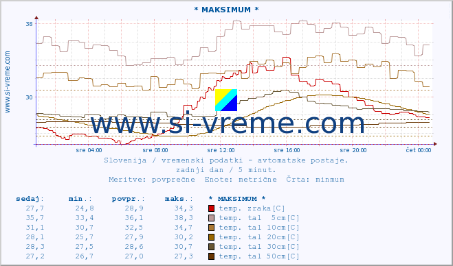 POVPREČJE :: * MAKSIMUM * :: temp. zraka | vlaga | smer vetra | hitrost vetra | sunki vetra | tlak | padavine | sonce | temp. tal  5cm | temp. tal 10cm | temp. tal 20cm | temp. tal 30cm | temp. tal 50cm :: zadnji dan / 5 minut.