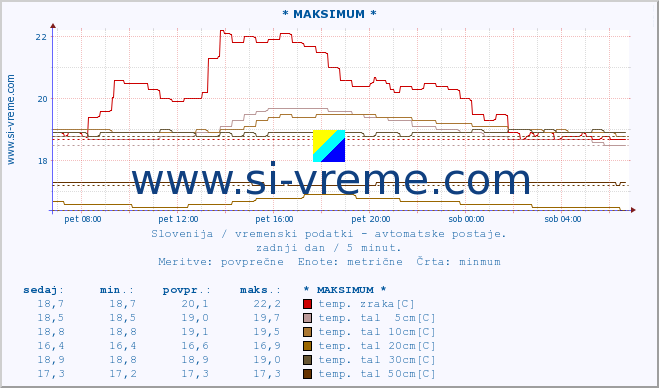 POVPREČJE :: * MAKSIMUM * :: temp. zraka | vlaga | smer vetra | hitrost vetra | sunki vetra | tlak | padavine | sonce | temp. tal  5cm | temp. tal 10cm | temp. tal 20cm | temp. tal 30cm | temp. tal 50cm :: zadnji dan / 5 minut.