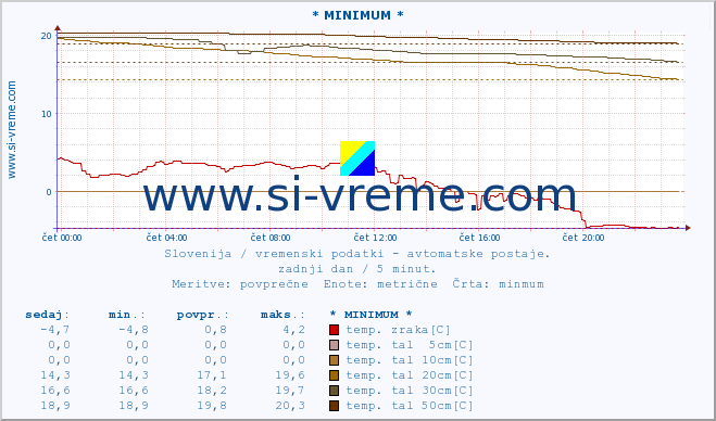 POVPREČJE :: * MINIMUM * :: temp. zraka | vlaga | smer vetra | hitrost vetra | sunki vetra | tlak | padavine | sonce | temp. tal  5cm | temp. tal 10cm | temp. tal 20cm | temp. tal 30cm | temp. tal 50cm :: zadnji dan / 5 minut.