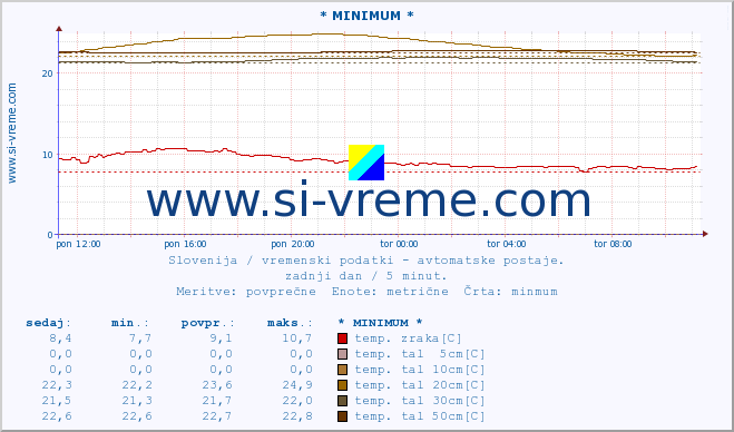 POVPREČJE :: * MINIMUM * :: temp. zraka | vlaga | smer vetra | hitrost vetra | sunki vetra | tlak | padavine | sonce | temp. tal  5cm | temp. tal 10cm | temp. tal 20cm | temp. tal 30cm | temp. tal 50cm :: zadnji dan / 5 minut.