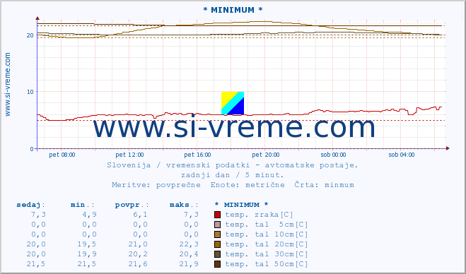 POVPREČJE :: * MINIMUM * :: temp. zraka | vlaga | smer vetra | hitrost vetra | sunki vetra | tlak | padavine | sonce | temp. tal  5cm | temp. tal 10cm | temp. tal 20cm | temp. tal 30cm | temp. tal 50cm :: zadnji dan / 5 minut.