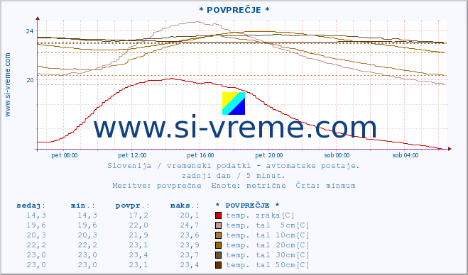 POVPREČJE :: * POVPREČJE * :: temp. zraka | vlaga | smer vetra | hitrost vetra | sunki vetra | tlak | padavine | sonce | temp. tal  5cm | temp. tal 10cm | temp. tal 20cm | temp. tal 30cm | temp. tal 50cm :: zadnji dan / 5 minut.