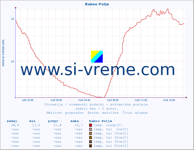 POVPREČJE :: Babno Polje :: temp. zraka | vlaga | smer vetra | hitrost vetra | sunki vetra | tlak | padavine | sonce | temp. tal  5cm | temp. tal 10cm | temp. tal 20cm | temp. tal 30cm | temp. tal 50cm :: zadnji dan / 5 minut.