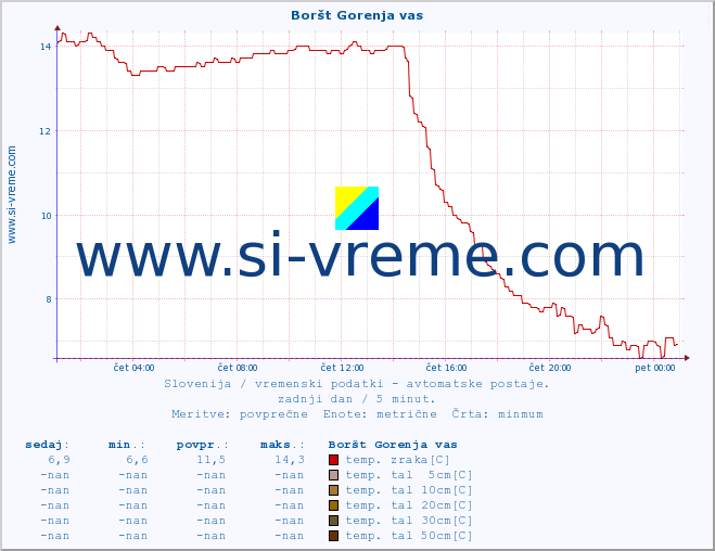 POVPREČJE :: Boršt Gorenja vas :: temp. zraka | vlaga | smer vetra | hitrost vetra | sunki vetra | tlak | padavine | sonce | temp. tal  5cm | temp. tal 10cm | temp. tal 20cm | temp. tal 30cm | temp. tal 50cm :: zadnji dan / 5 minut.