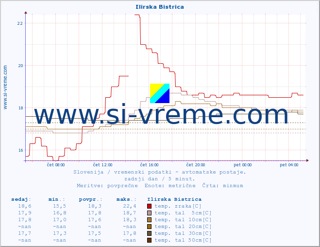 POVPREČJE :: Ilirska Bistrica :: temp. zraka | vlaga | smer vetra | hitrost vetra | sunki vetra | tlak | padavine | sonce | temp. tal  5cm | temp. tal 10cm | temp. tal 20cm | temp. tal 30cm | temp. tal 50cm :: zadnji dan / 5 minut.