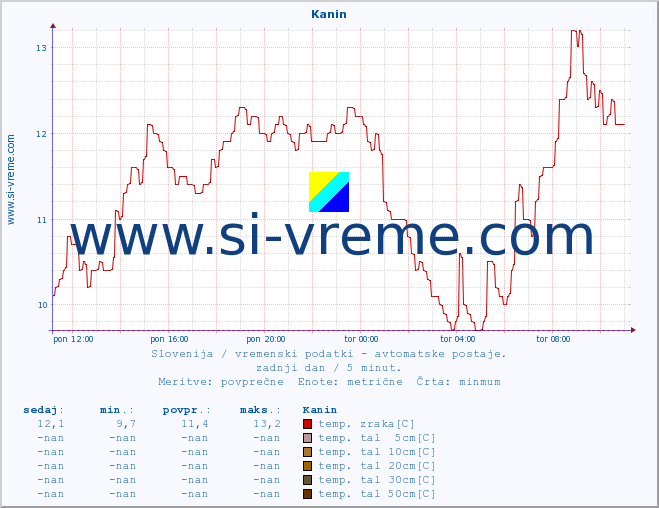 POVPREČJE :: Kanin :: temp. zraka | vlaga | smer vetra | hitrost vetra | sunki vetra | tlak | padavine | sonce | temp. tal  5cm | temp. tal 10cm | temp. tal 20cm | temp. tal 30cm | temp. tal 50cm :: zadnji dan / 5 minut.