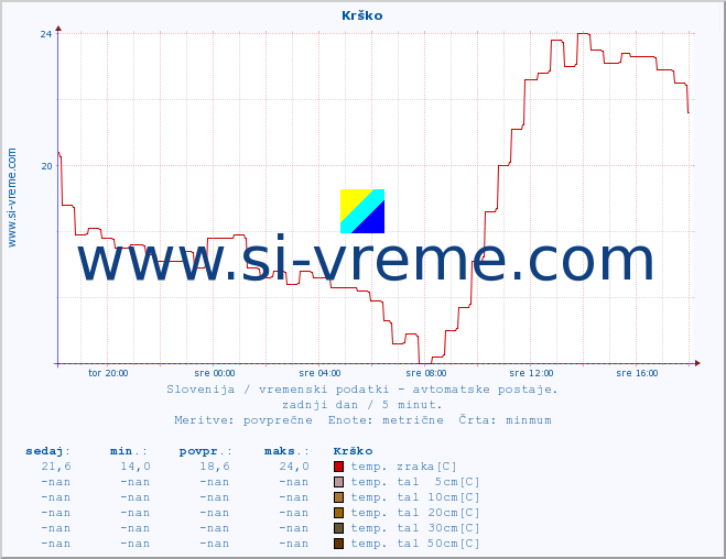 POVPREČJE :: Krško :: temp. zraka | vlaga | smer vetra | hitrost vetra | sunki vetra | tlak | padavine | sonce | temp. tal  5cm | temp. tal 10cm | temp. tal 20cm | temp. tal 30cm | temp. tal 50cm :: zadnji dan / 5 minut.