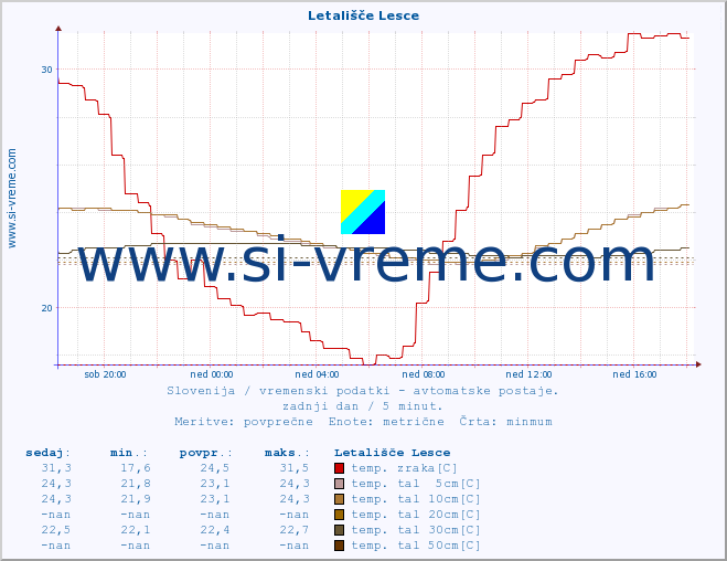 POVPREČJE :: Letališče Lesce :: temp. zraka | vlaga | smer vetra | hitrost vetra | sunki vetra | tlak | padavine | sonce | temp. tal  5cm | temp. tal 10cm | temp. tal 20cm | temp. tal 30cm | temp. tal 50cm :: zadnji dan / 5 minut.