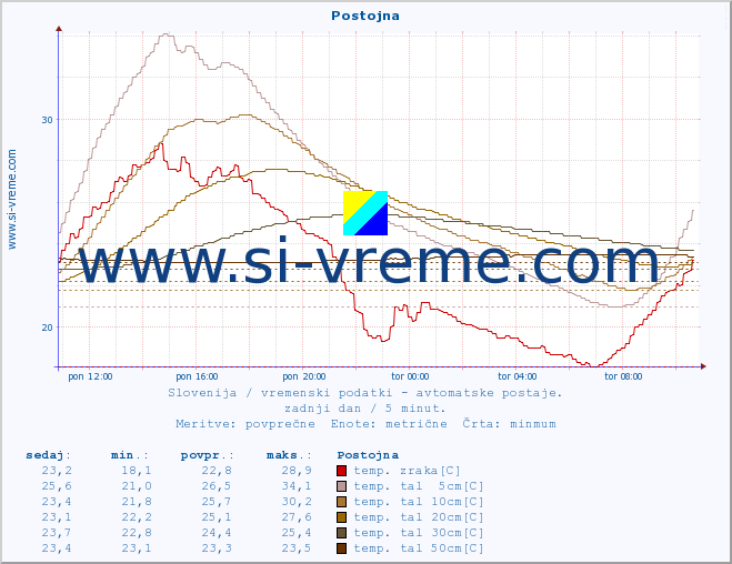 POVPREČJE :: Postojna :: temp. zraka | vlaga | smer vetra | hitrost vetra | sunki vetra | tlak | padavine | sonce | temp. tal  5cm | temp. tal 10cm | temp. tal 20cm | temp. tal 30cm | temp. tal 50cm :: zadnji dan / 5 minut.