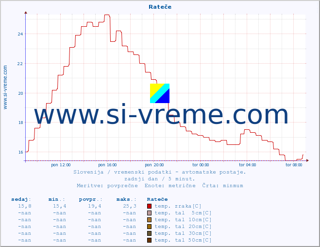 POVPREČJE :: Rateče :: temp. zraka | vlaga | smer vetra | hitrost vetra | sunki vetra | tlak | padavine | sonce | temp. tal  5cm | temp. tal 10cm | temp. tal 20cm | temp. tal 30cm | temp. tal 50cm :: zadnji dan / 5 minut.