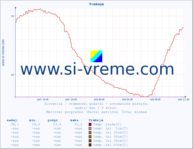 POVPREČJE :: Trebnje :: temp. zraka | vlaga | smer vetra | hitrost vetra | sunki vetra | tlak | padavine | sonce | temp. tal  5cm | temp. tal 10cm | temp. tal 20cm | temp. tal 30cm | temp. tal 50cm :: zadnji dan / 5 minut.