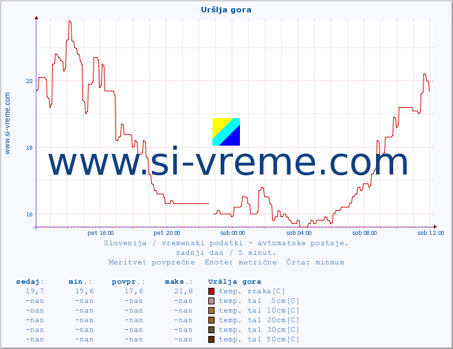 POVPREČJE :: Uršlja gora :: temp. zraka | vlaga | smer vetra | hitrost vetra | sunki vetra | tlak | padavine | sonce | temp. tal  5cm | temp. tal 10cm | temp. tal 20cm | temp. tal 30cm | temp. tal 50cm :: zadnji dan / 5 minut.