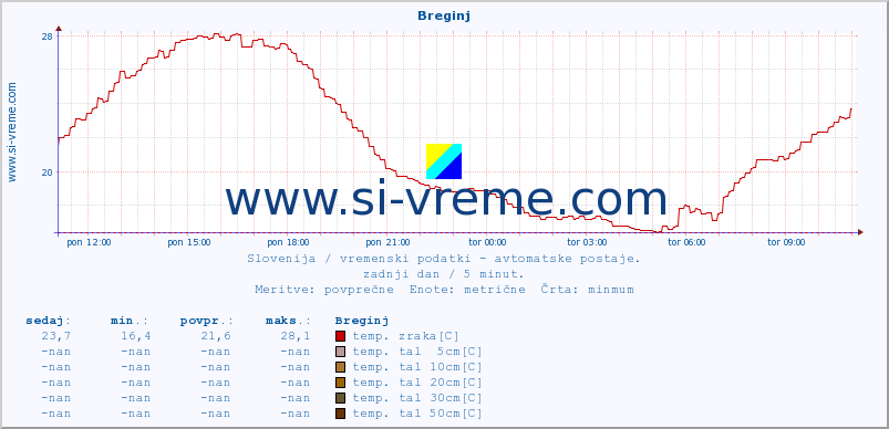 POVPREČJE :: Breginj :: temp. zraka | vlaga | smer vetra | hitrost vetra | sunki vetra | tlak | padavine | sonce | temp. tal  5cm | temp. tal 10cm | temp. tal 20cm | temp. tal 30cm | temp. tal 50cm :: zadnji dan / 5 minut.