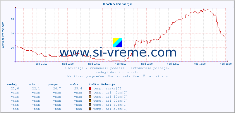 POVPREČJE :: Hočko Pohorje :: temp. zraka | vlaga | smer vetra | hitrost vetra | sunki vetra | tlak | padavine | sonce | temp. tal  5cm | temp. tal 10cm | temp. tal 20cm | temp. tal 30cm | temp. tal 50cm :: zadnji dan / 5 minut.