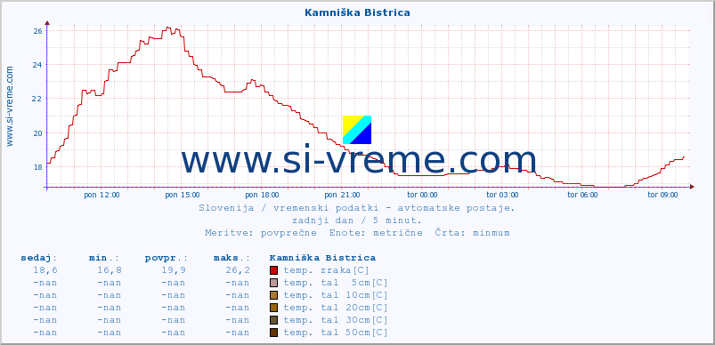 POVPREČJE :: Kamniška Bistrica :: temp. zraka | vlaga | smer vetra | hitrost vetra | sunki vetra | tlak | padavine | sonce | temp. tal  5cm | temp. tal 10cm | temp. tal 20cm | temp. tal 30cm | temp. tal 50cm :: zadnji dan / 5 minut.