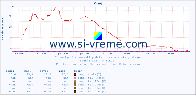 POVPREČJE :: Kranj :: temp. zraka | vlaga | smer vetra | hitrost vetra | sunki vetra | tlak | padavine | sonce | temp. tal  5cm | temp. tal 10cm | temp. tal 20cm | temp. tal 30cm | temp. tal 50cm :: zadnji dan / 5 minut.