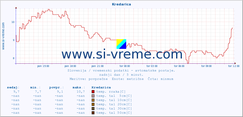 POVPREČJE :: Kredarica :: temp. zraka | vlaga | smer vetra | hitrost vetra | sunki vetra | tlak | padavine | sonce | temp. tal  5cm | temp. tal 10cm | temp. tal 20cm | temp. tal 30cm | temp. tal 50cm :: zadnji dan / 5 minut.