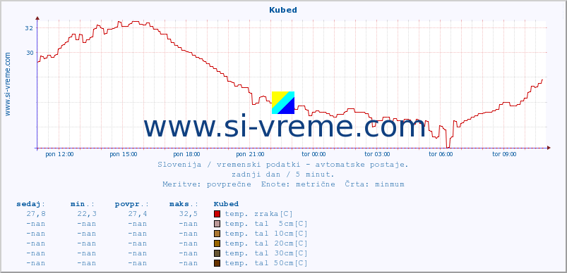 POVPREČJE :: Kubed :: temp. zraka | vlaga | smer vetra | hitrost vetra | sunki vetra | tlak | padavine | sonce | temp. tal  5cm | temp. tal 10cm | temp. tal 20cm | temp. tal 30cm | temp. tal 50cm :: zadnji dan / 5 minut.