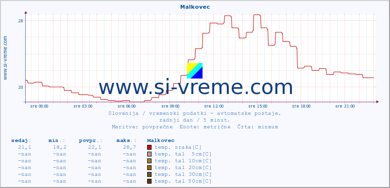 POVPREČJE :: Malkovec :: temp. zraka | vlaga | smer vetra | hitrost vetra | sunki vetra | tlak | padavine | sonce | temp. tal  5cm | temp. tal 10cm | temp. tal 20cm | temp. tal 30cm | temp. tal 50cm :: zadnji dan / 5 minut.