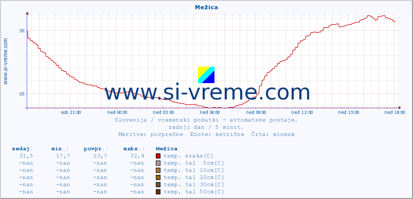 POVPREČJE :: Mežica :: temp. zraka | vlaga | smer vetra | hitrost vetra | sunki vetra | tlak | padavine | sonce | temp. tal  5cm | temp. tal 10cm | temp. tal 20cm | temp. tal 30cm | temp. tal 50cm :: zadnji dan / 5 minut.