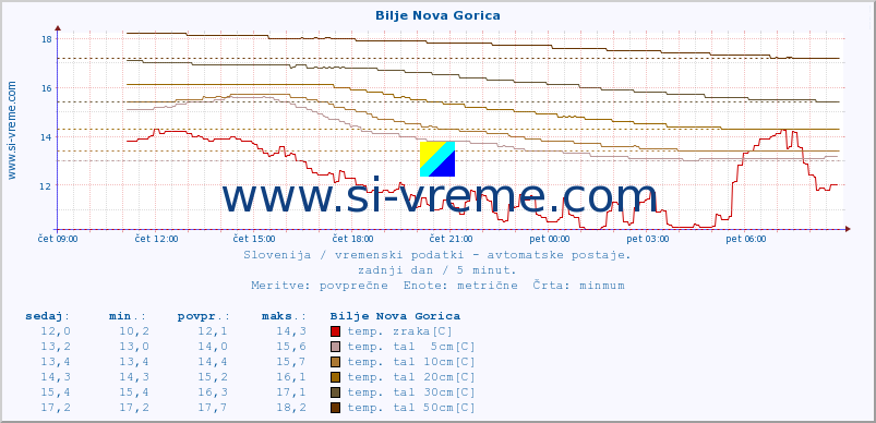 POVPREČJE :: Bilje Nova Gorica :: temp. zraka | vlaga | smer vetra | hitrost vetra | sunki vetra | tlak | padavine | sonce | temp. tal  5cm | temp. tal 10cm | temp. tal 20cm | temp. tal 30cm | temp. tal 50cm :: zadnji dan / 5 minut.