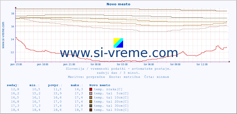 POVPREČJE :: Novo mesto :: temp. zraka | vlaga | smer vetra | hitrost vetra | sunki vetra | tlak | padavine | sonce | temp. tal  5cm | temp. tal 10cm | temp. tal 20cm | temp. tal 30cm | temp. tal 50cm :: zadnji dan / 5 minut.