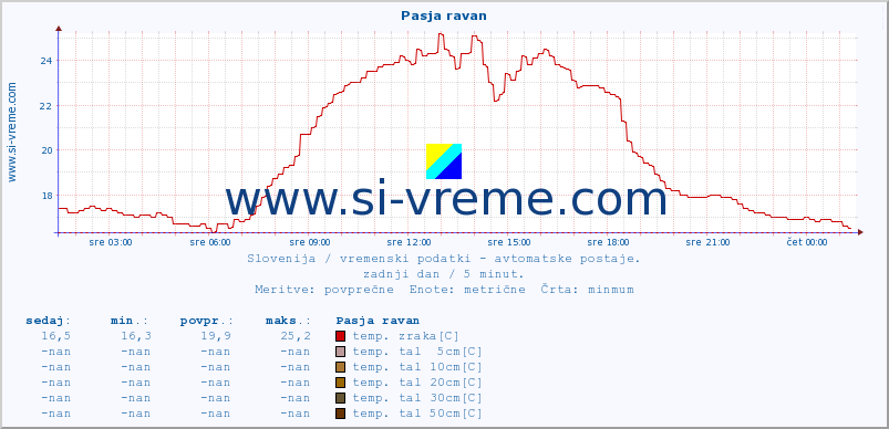 POVPREČJE :: Pasja ravan :: temp. zraka | vlaga | smer vetra | hitrost vetra | sunki vetra | tlak | padavine | sonce | temp. tal  5cm | temp. tal 10cm | temp. tal 20cm | temp. tal 30cm | temp. tal 50cm :: zadnji dan / 5 minut.