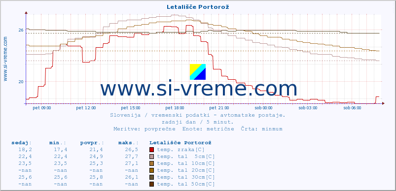 POVPREČJE :: Letališče Portorož :: temp. zraka | vlaga | smer vetra | hitrost vetra | sunki vetra | tlak | padavine | sonce | temp. tal  5cm | temp. tal 10cm | temp. tal 20cm | temp. tal 30cm | temp. tal 50cm :: zadnji dan / 5 minut.