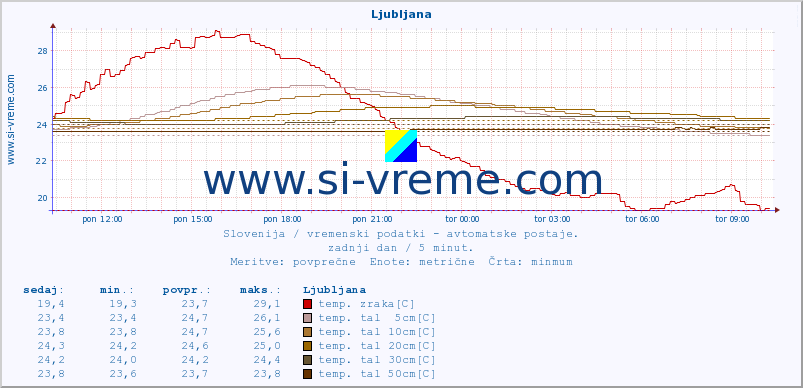 POVPREČJE :: Predel :: temp. zraka | vlaga | smer vetra | hitrost vetra | sunki vetra | tlak | padavine | sonce | temp. tal  5cm | temp. tal 10cm | temp. tal 20cm | temp. tal 30cm | temp. tal 50cm :: zadnji dan / 5 minut.