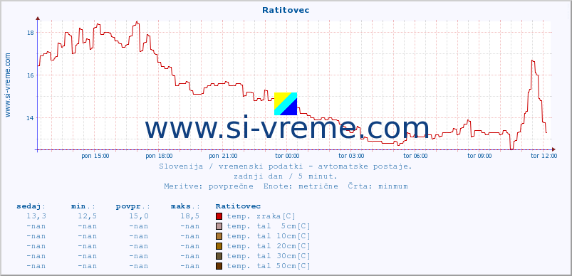 POVPREČJE :: Ratitovec :: temp. zraka | vlaga | smer vetra | hitrost vetra | sunki vetra | tlak | padavine | sonce | temp. tal  5cm | temp. tal 10cm | temp. tal 20cm | temp. tal 30cm | temp. tal 50cm :: zadnji dan / 5 minut.