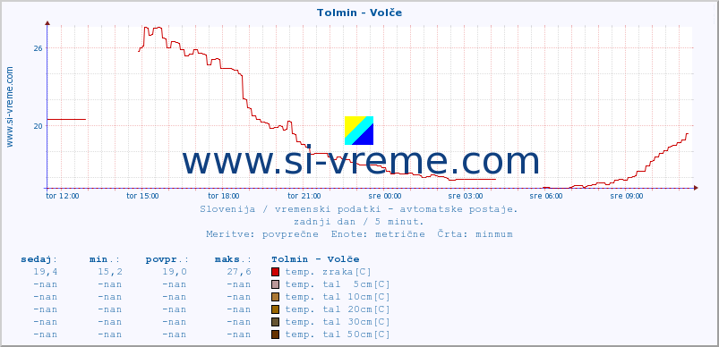 POVPREČJE :: Tolmin - Volče :: temp. zraka | vlaga | smer vetra | hitrost vetra | sunki vetra | tlak | padavine | sonce | temp. tal  5cm | temp. tal 10cm | temp. tal 20cm | temp. tal 30cm | temp. tal 50cm :: zadnji dan / 5 minut.