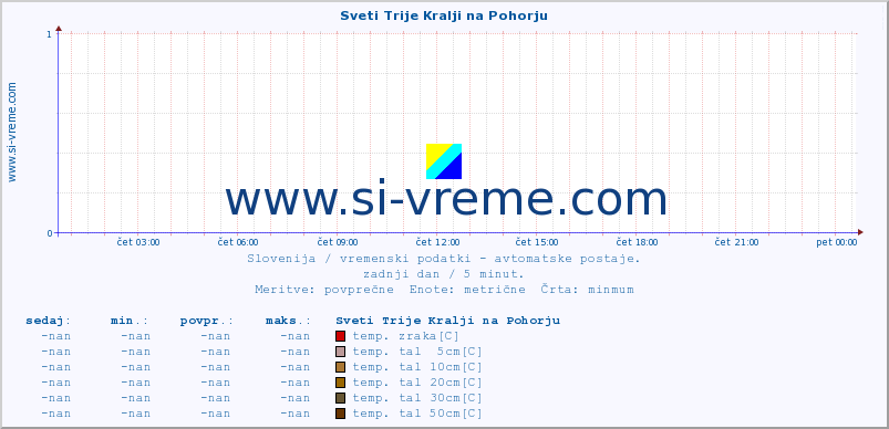 POVPREČJE :: Sveti Trije Kralji na Pohorju :: temp. zraka | vlaga | smer vetra | hitrost vetra | sunki vetra | tlak | padavine | sonce | temp. tal  5cm | temp. tal 10cm | temp. tal 20cm | temp. tal 30cm | temp. tal 50cm :: zadnji dan / 5 minut.