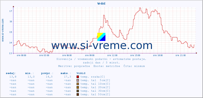 POVPREČJE :: Vršič :: temp. zraka | vlaga | smer vetra | hitrost vetra | sunki vetra | tlak | padavine | sonce | temp. tal  5cm | temp. tal 10cm | temp. tal 20cm | temp. tal 30cm | temp. tal 50cm :: zadnji dan / 5 minut.