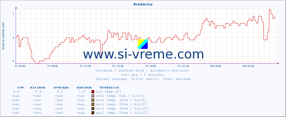  :: Kredarica :: air temp. | humi- dity | wind dir. | wind speed | wind gusts | air pressure | precipi- tation | sun strength | soil temp. 5cm / 2in | soil temp. 10cm / 4in | soil temp. 20cm / 8in | soil temp. 30cm / 12in | soil temp. 50cm / 20in :: last day / 5 minutes.